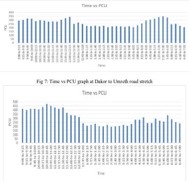 Fig 8: Time vs PCU graph at Umreth to Dakor road stretch 