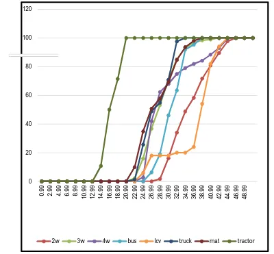 Fig 11: cumulative frequency distribution curve for Umreth to Dakor road 