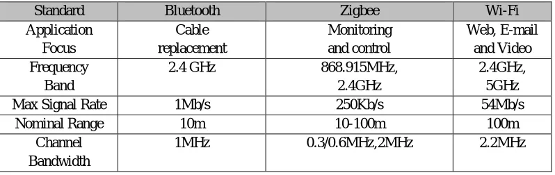 Table 1.Comparison of Bluetooth, Zigbee and Wi-Fi Protocols 
