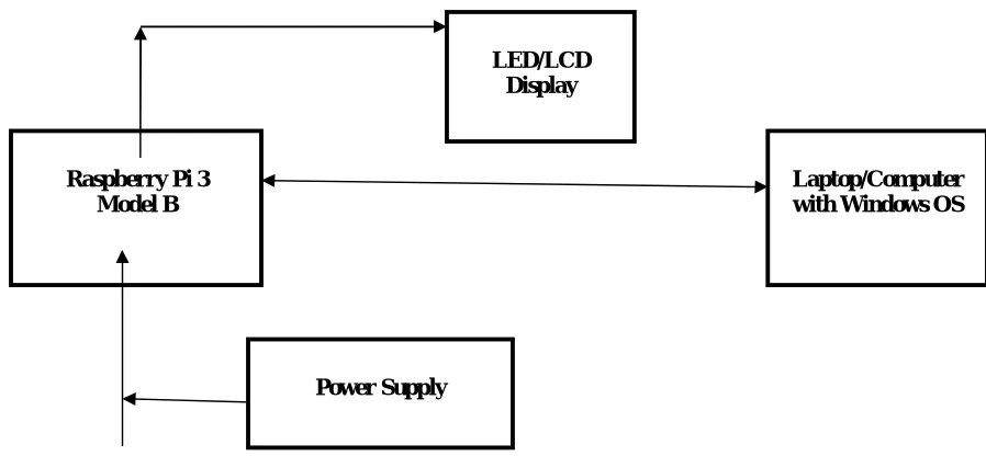 Figure 1 Block Diagram of Wireless Electronic Notice Board 
