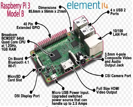 Figure 2 Raspberry Pi Model   