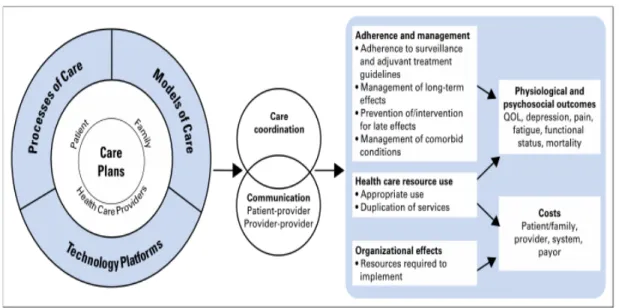 Figure 1. Conceptual framework for survivorship care planning research. 