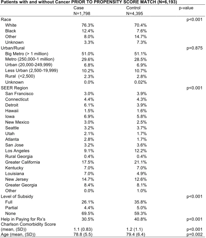 Table 1. Descriptive Statistics for Patients Pre- and Post–Cancer Diagnosis, Pre- Pre-Propensity Score Match 