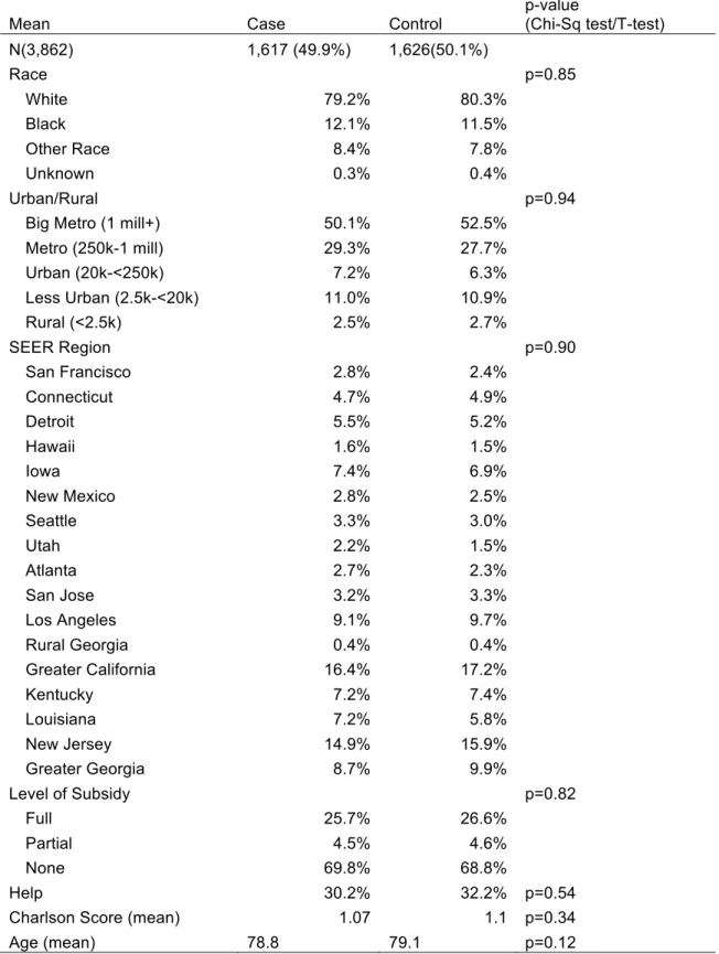 Table 2. Propensity Matched Patients With and Without Cancer 