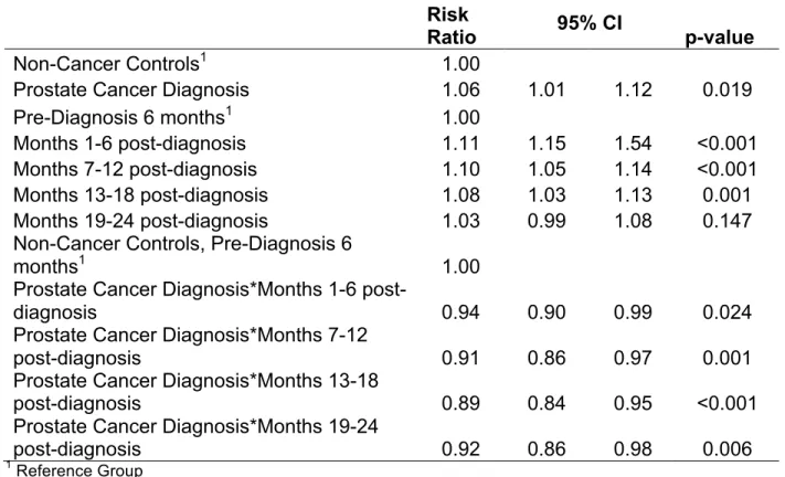 Table 3. Average Adherence (PDC > 80%) to OHAs among Patients with and without  Prostate Cancer     Prostate  Cancer (%)  No  Prostate  Cancer (%)  p-value  Across 30 Month Study Period  66.1  67.0  p=0.405 