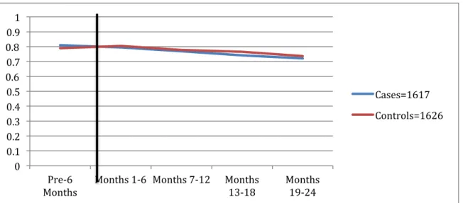 Figure 3. Five-period adherence trend for all patients with diabetes and a diagnosis of  prostate cancer (cases) (in Month 7) along with patients with diabetes but no prostate  cancer (controls)