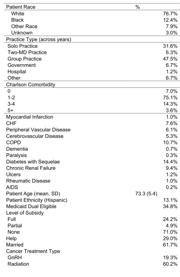 Table 5. Descriptive Characteristics of Cohort (n=2,159)  Patient Race  %  White  76.7%  Black  12.4%  Other Race  7.9%  Unknown  3.0% 