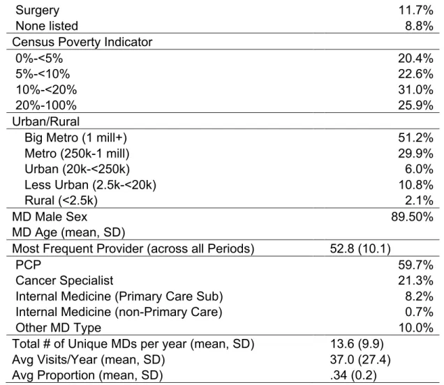 Table 6. Site of Care over Time 