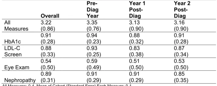 Table 7. Quality of Diabetes Care Elements, Overall Study Period and by Year     Overall      Pre-Diag Year     Year 1 Post-Diag     Year 2 Post-Diag     All  Measures  3.22  (0.86)  3.35  (0.76)  3.13  (0.90)  3.16  (0.90)  HbA1c  0.91  (0.28)     0.94  (