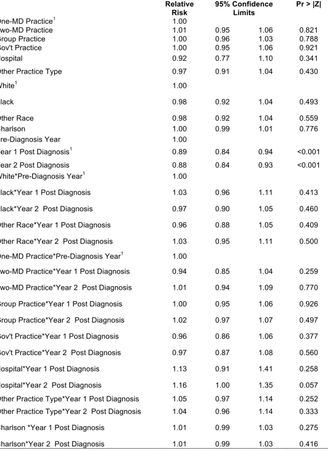 Table 9. Effects of Site of Care, Race, Comorbidity, and Time on Receipt of Quality of  Diabetes Care     Relative Risk  95% Confidence Limits  Pr > |Z|  One-MD Practice 1  1.00  Two-MD Practice  1.01  0.95  1.06  0.821  Group Practice  1.00  0.96  1.03