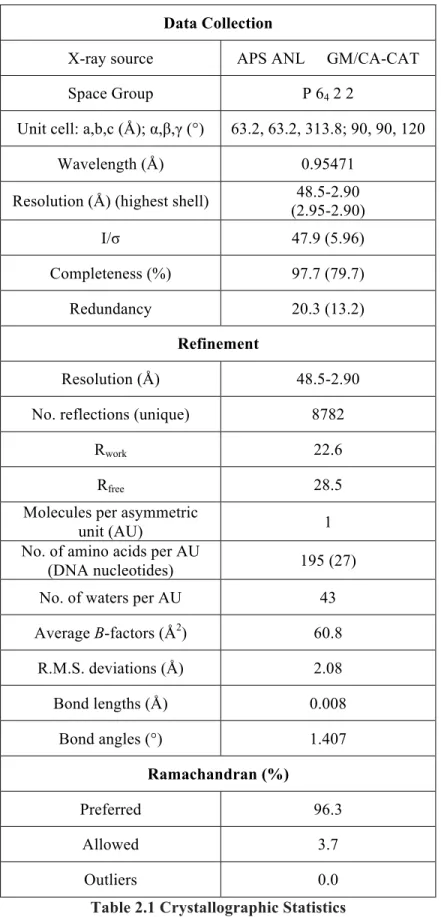 Table 2.1 Crystallographic Statistics 
