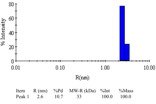 Figure 2.3 Dynamic Light Scattering of NES 1_220 