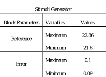 Table 3.2. Stimuli Generator Design Parameters 