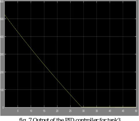 fig. 7 Output of the PID controller for tank3 