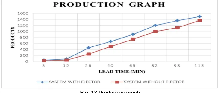 Fig. 13 Production graph 