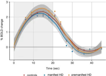 Table 5). No differences in functional connectivity with the medial visual network were observed between premanifest HD and controls.