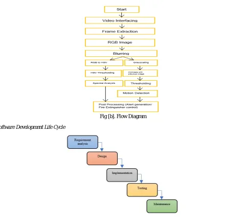 Fig [b]. Flow Diagram 