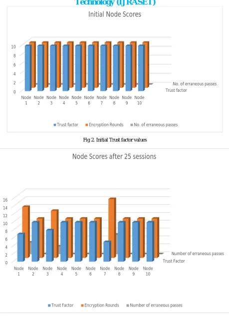 Fig 2. Initial Trust factor values 