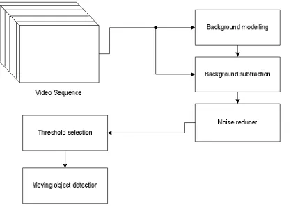 Figure 1. Motion detection process 