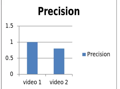 Figure 5: This shows that in video1 is objects are detected successfully whereas in video2 the objects are detected only to some extent fully