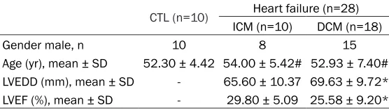Table 2. Characteristics for heart failure patients