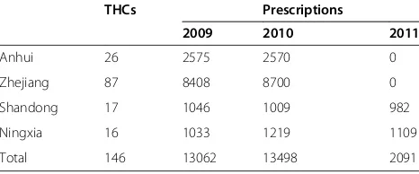 Table 1 Numbers of township health centers andprescriptions selected in four Chinese provinces