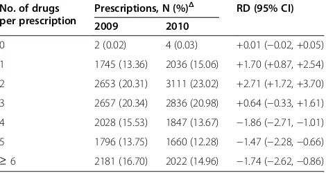 Table 2 Drug use indicators at 146 township health centers in four Chinese provinces, 2009–2010