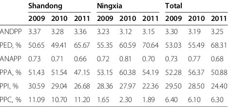 Table 5 Drug use indicators at 33 township healthcenters in Shandong and Ningxia, China, 2009–2011