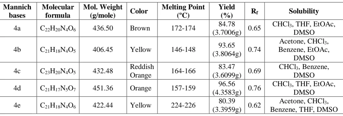 Table 1: The physical properties, yield, Rf value and solubility of Mannich bases 