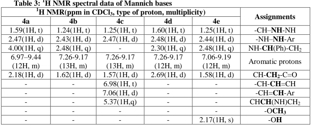 Table 3: H NMR spectral data of Mannich bases 1H NMR(ppm in CDCl3, type of proton, multiplicity) 4b 4c 4d 