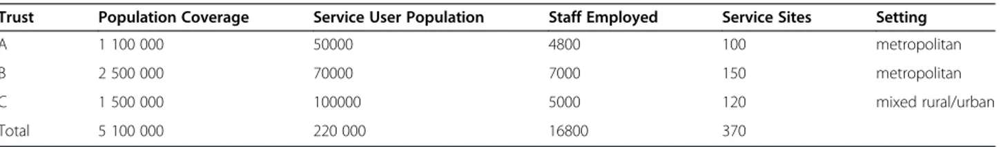 Table 1 Summary characteristics of the three study sites covered in the study