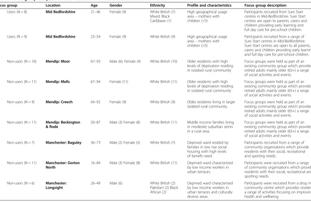 Table 1 Focus group composition and recruitment of NHS Direct users and non-users