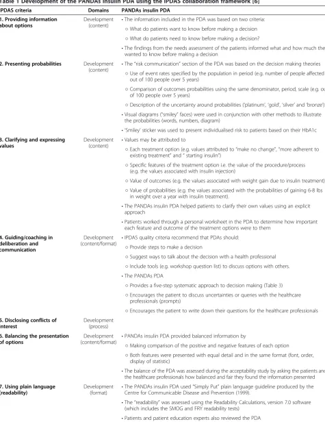 Table 1 Development of the PANDAs insulin PDA using the IPDAS collaboration framework [6]