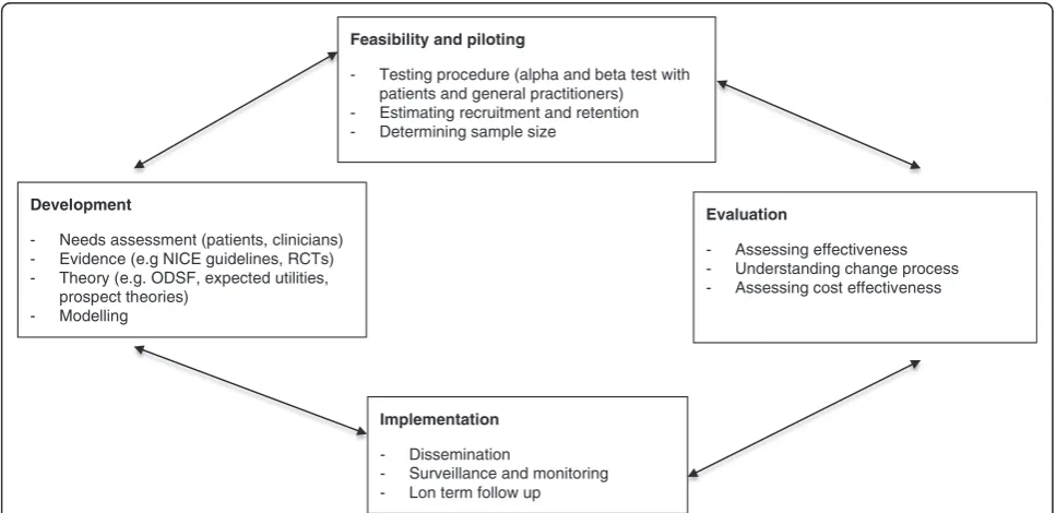 Figure 1 Modification of the UKMRC framework for the development and evaluation of complex interventions [7].