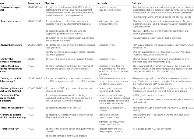 Table 2 The development process of the PANDAs insulin PDA