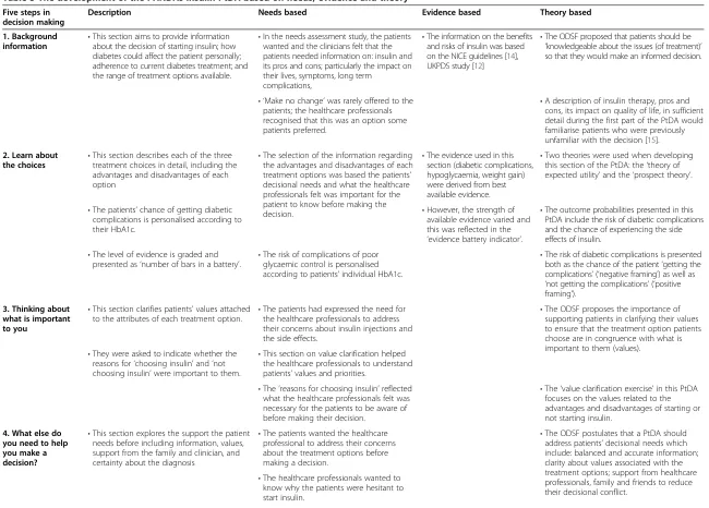 Table 3 The development of the PANDAs insulin PtDA based on needs, evidence and theory