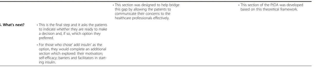 Table 3 The development of the PANDAs insulin PtDA based on needs, evidence and theory (Continued)
