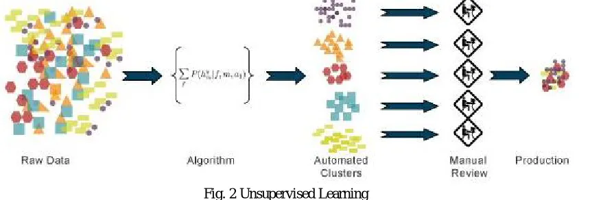 Fig. 1  Supervised Learning 