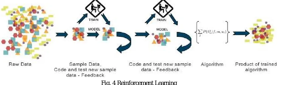 Fig. 3 Semi-supervised Learning 