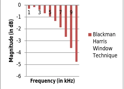 Table 1.3 Magnitude and Frequency results of Rectangular and Blackman Window Technique