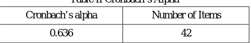 Table II Cronbach’s Alpha 