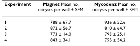 Table 2: Oocyst development following different separation methods. Ookinetes from Nycodenz cushion and magnet separations were cultured for nine days