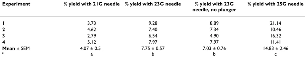 Table 3: Ookinete yield from the magnetised column using different needle sizes. Ookinetes were separated from the remaining blood culture using the magnetized column with varying needle sizes to reduce the speed of blood flow