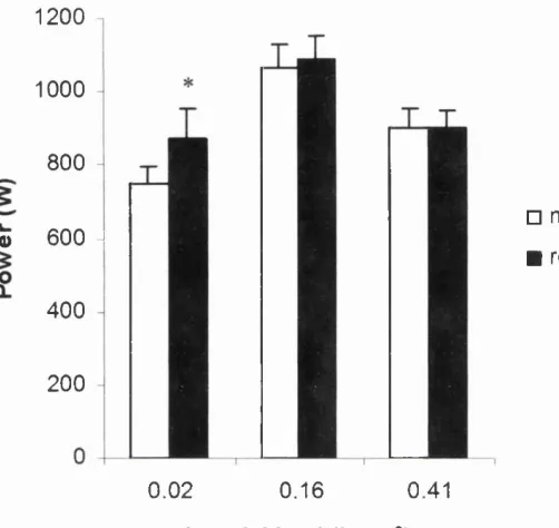 Figure 2.3 Comparison of mean values of peak power between no isometric 