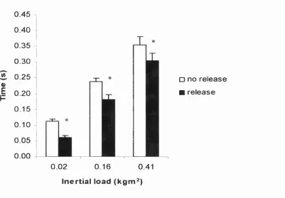Figure 2.8 Time to reach peak torque. * Significant difference between isometric 