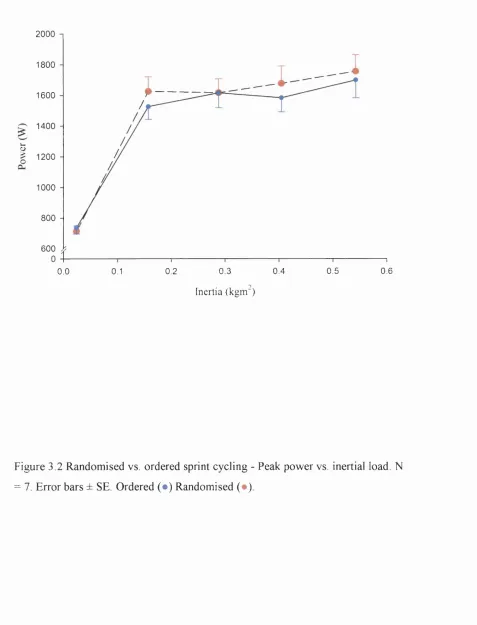 Figure 3.2 Random ised vs. ordered sprint cycling - Peak pow er vs. inertial load. N  