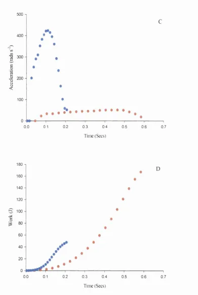Figure 1.14 (see page 92 for legend). C) Angular Acceleration D) Work done
