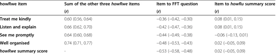 Table 7 Correlations between each howRwe(FFT) question and the items and the sum of the other three items, the Friends and Family Test howRu summary score