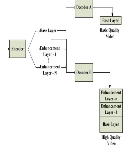 Figure 1: Scalable Video Coding basic principle 