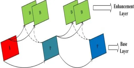 Figure 2: Example showing temporal scalability of H.264/SVC video coding. 